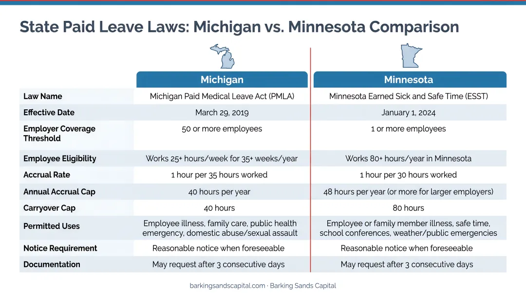 Michigan and Minnesota mandatory employee leave laws comparison table infographic