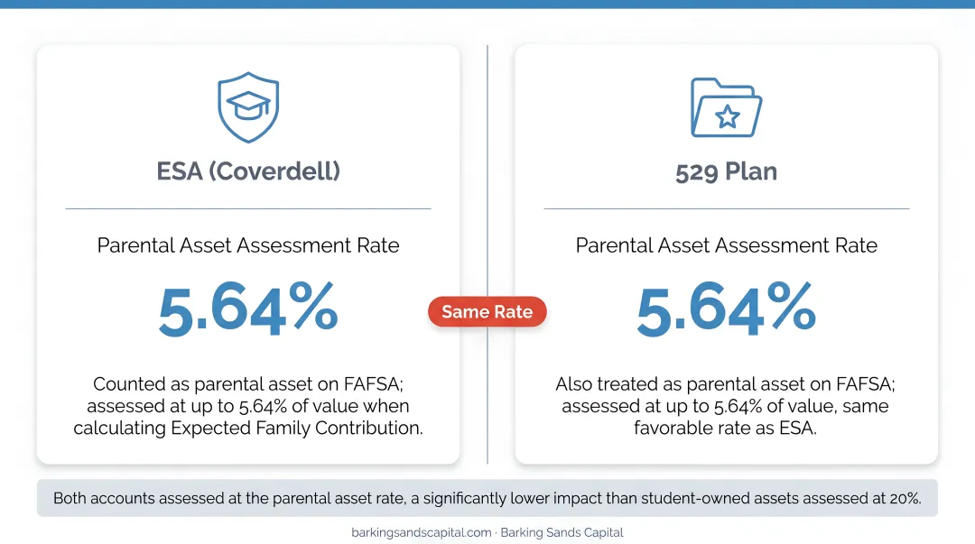 ESA and 529 plan FAFSA financial aid impact parental asset assessment rate explained