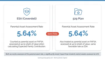 ESA and 529 plan FAFSA financial aid impact parental asset assessment rate explained