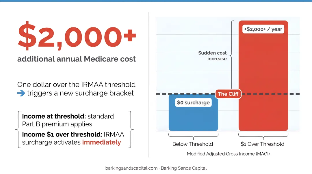 IRMAA cliff effect showing dollar-over-threshold triggering over 2000 dollars annual cost