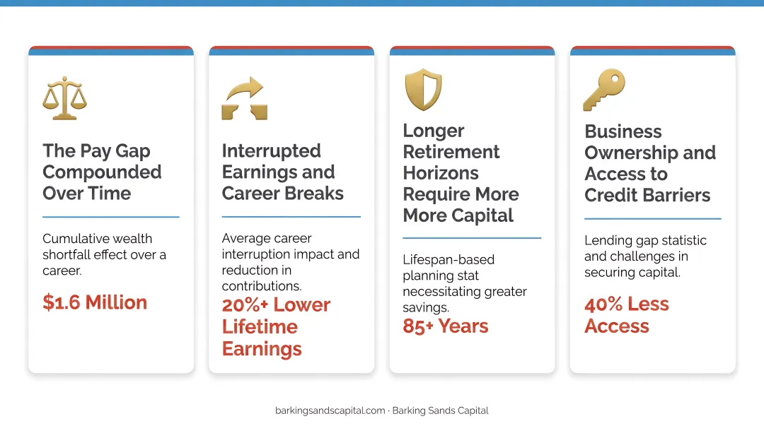 Four core financial challenges facing female entrepreneurs comparison infographic