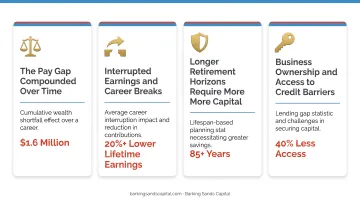 Four core financial challenges facing female entrepreneurs comparison infographic