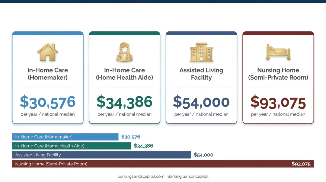 Senior care cost comparison across four care types annual costs infographic