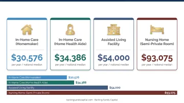 Senior care cost comparison across four care types annual costs infographic