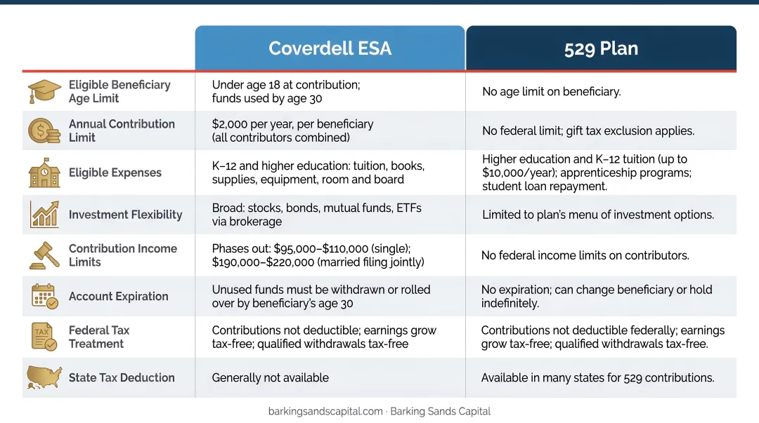 Coverdell ESA versus 529 plan side-by-side feature comparison infographic