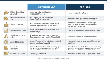Coverdell ESA versus 529 plan side-by-side feature comparison infographic