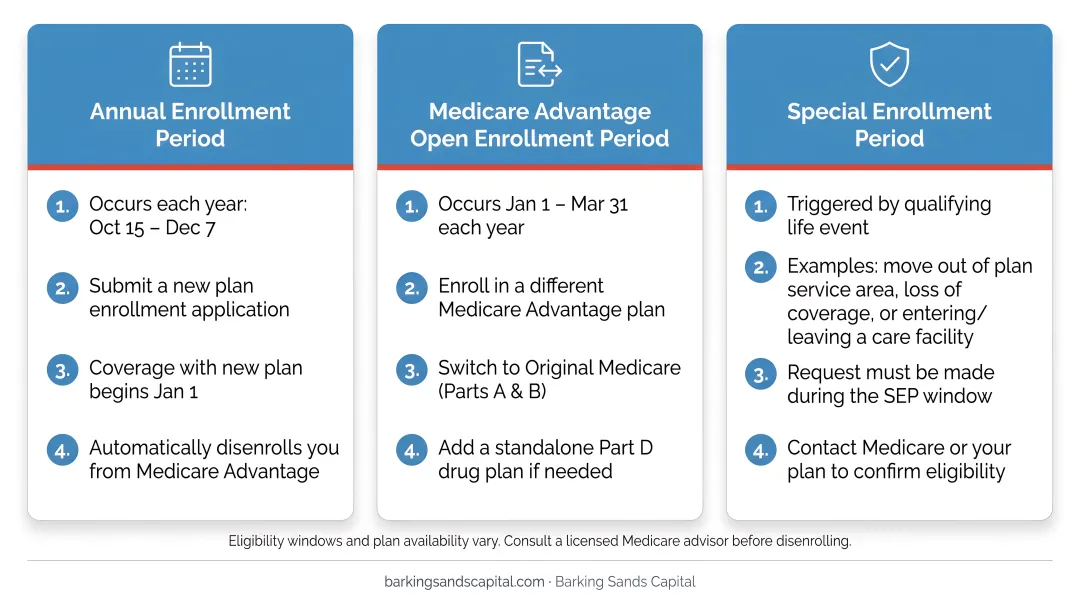 Three valid methods to disenroll from Medicare Advantage plan step-by-step process