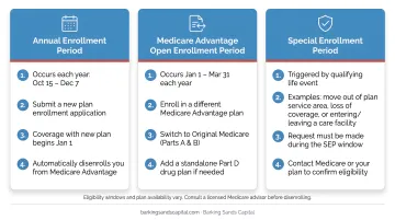 Three valid methods to disenroll from Medicare Advantage plan step-by-step process