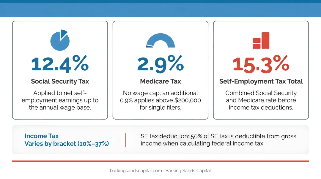 Self-employment tax rate breakdown showing Social Security Medicare and income tax percentages