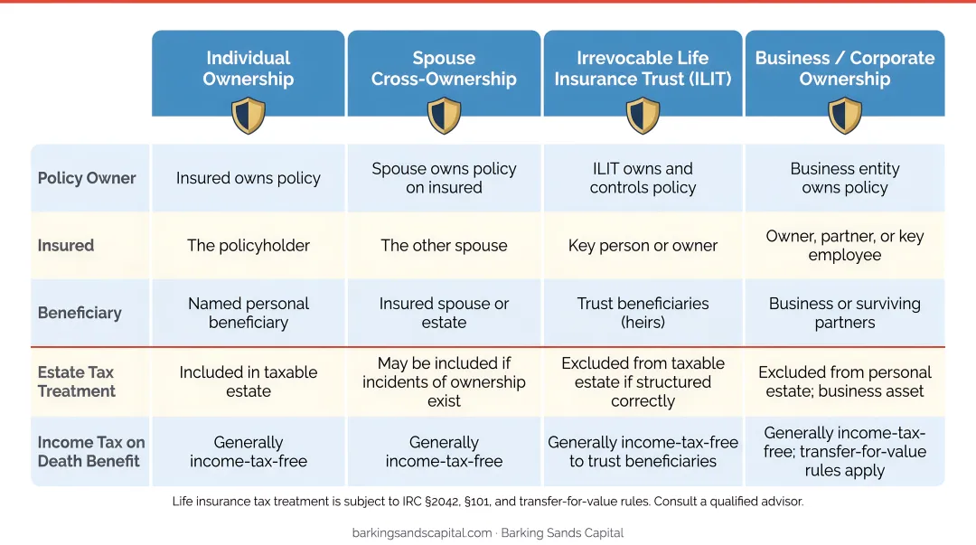 Four life insurance policy ownership structures with tax and estate implications compared