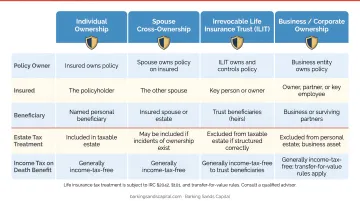 Four life insurance policy ownership structures with tax and estate implications compared