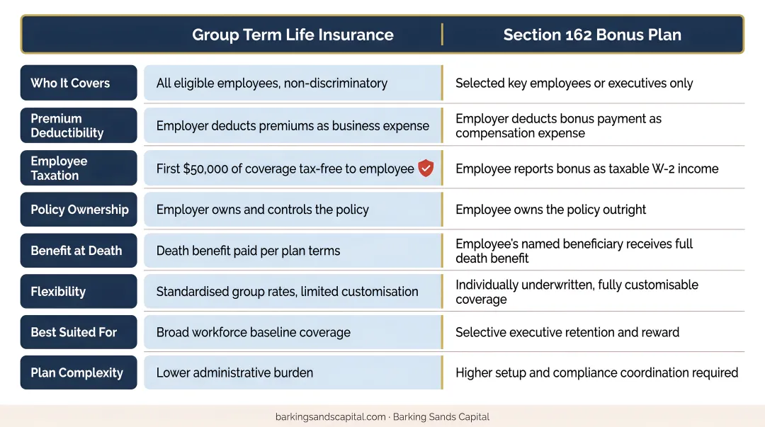 Two deductible life insurance structures group term versus Section 162 bonus plan comparison