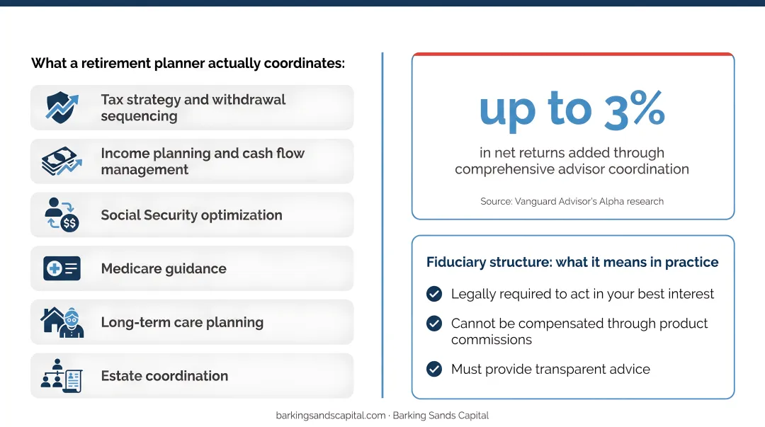 Six disciplines of comprehensive retirement financial planning coordinated into unified strategy