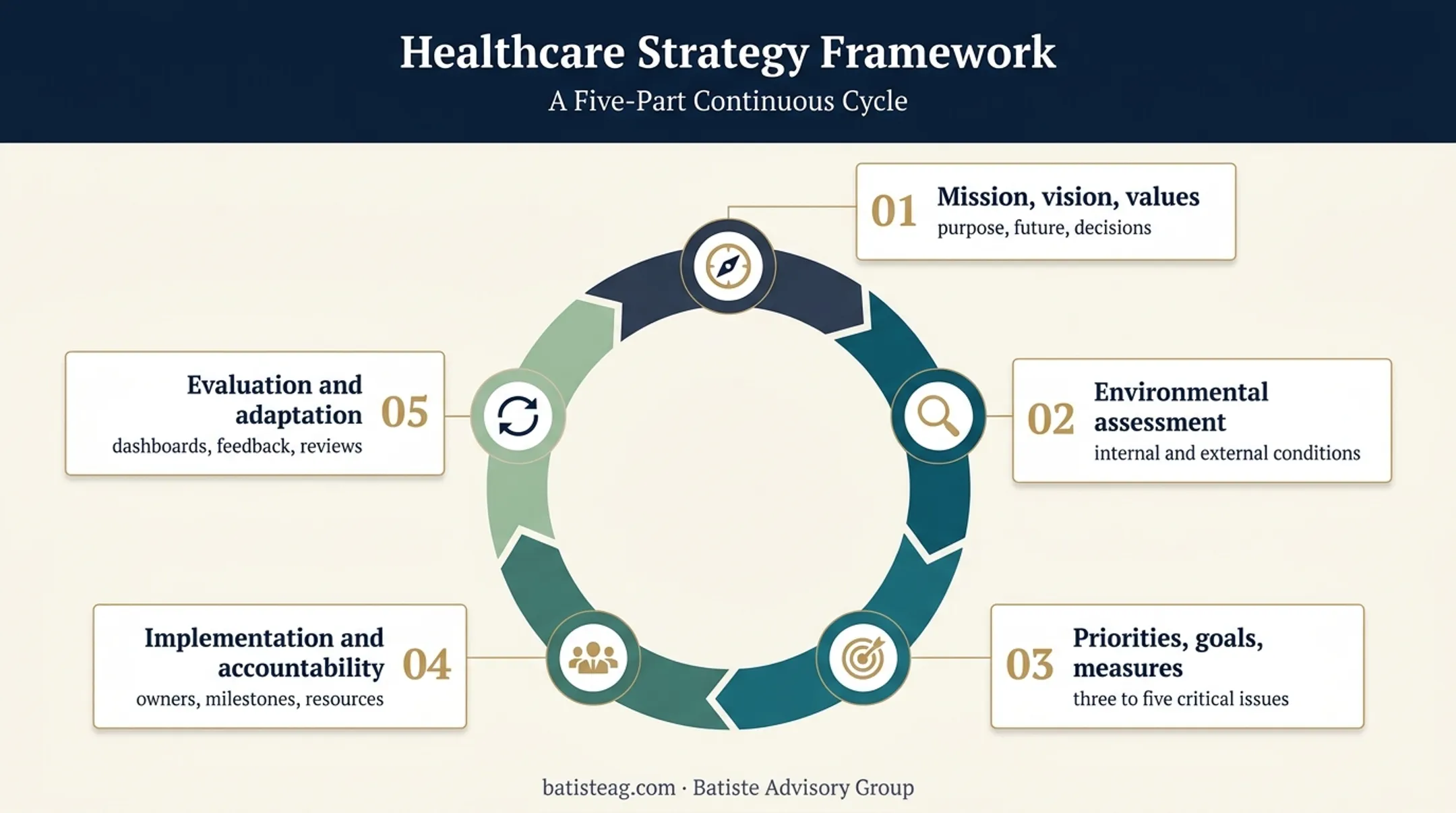Five core components of healthcare strategic planning infographic