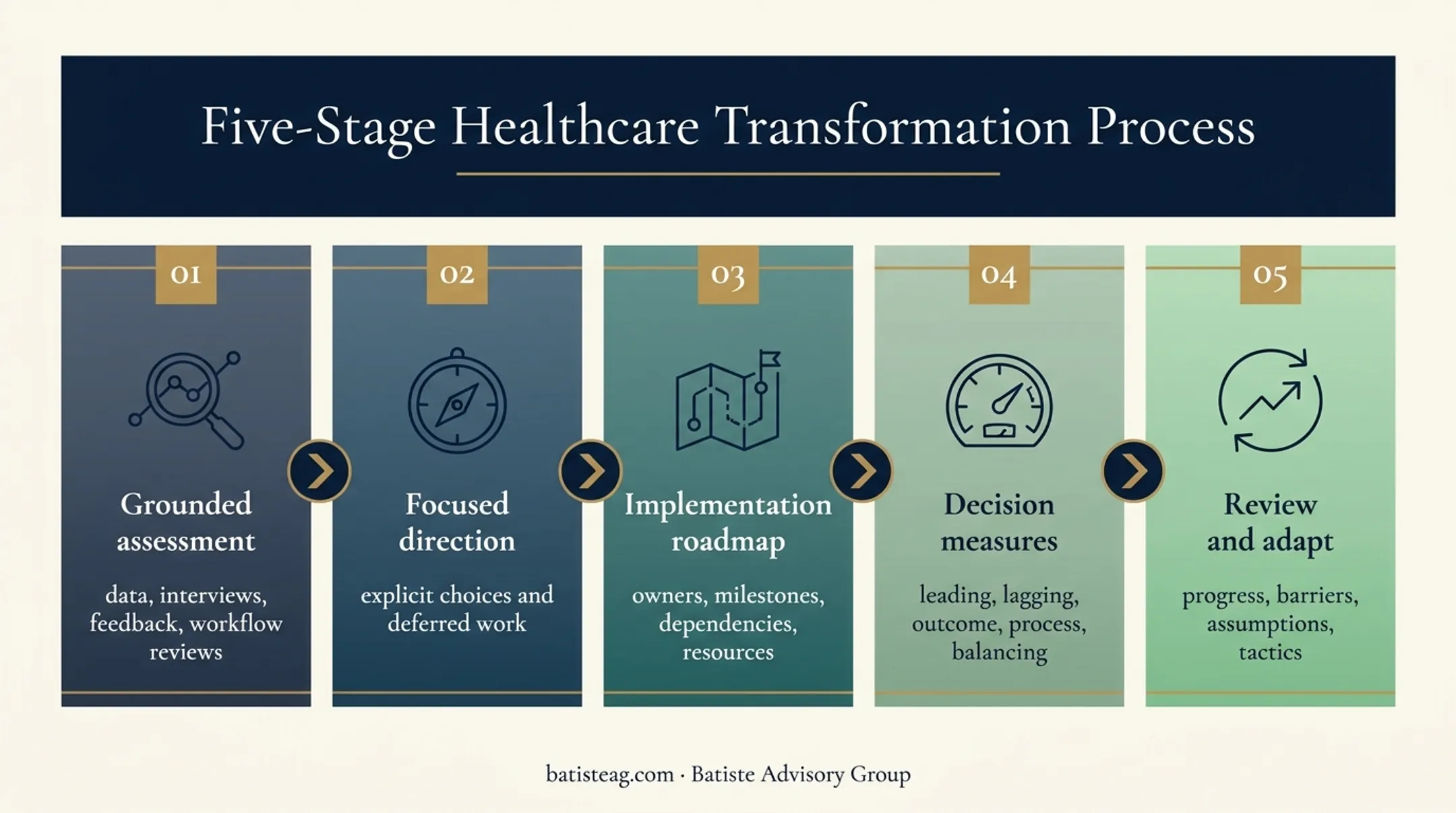 Five-stage healthcare strategy execution and adaptation process