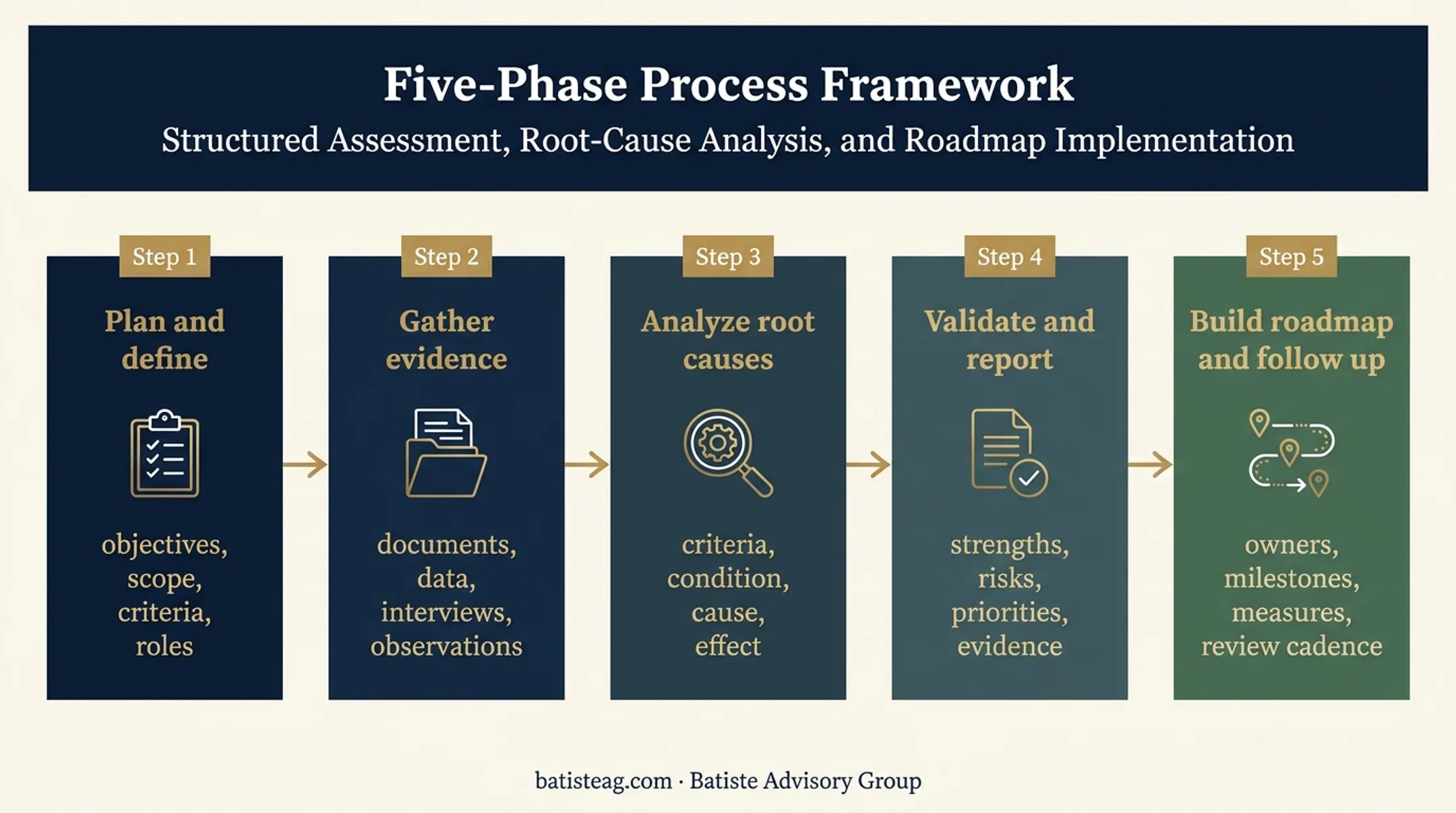 Five-phase organizational audit process from planning through follow-up