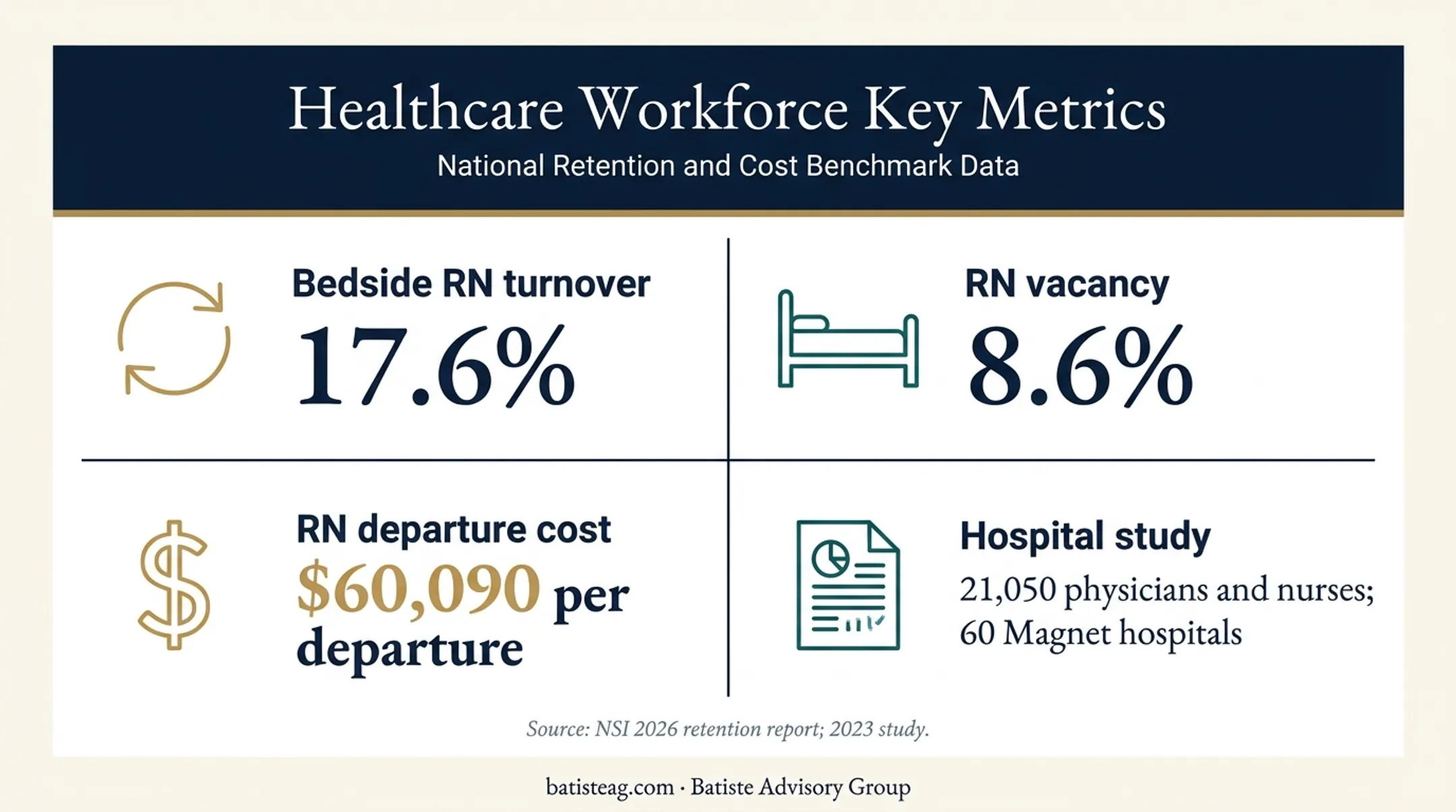 Healthcare workforce turnover vacancy and replacement cost metrics