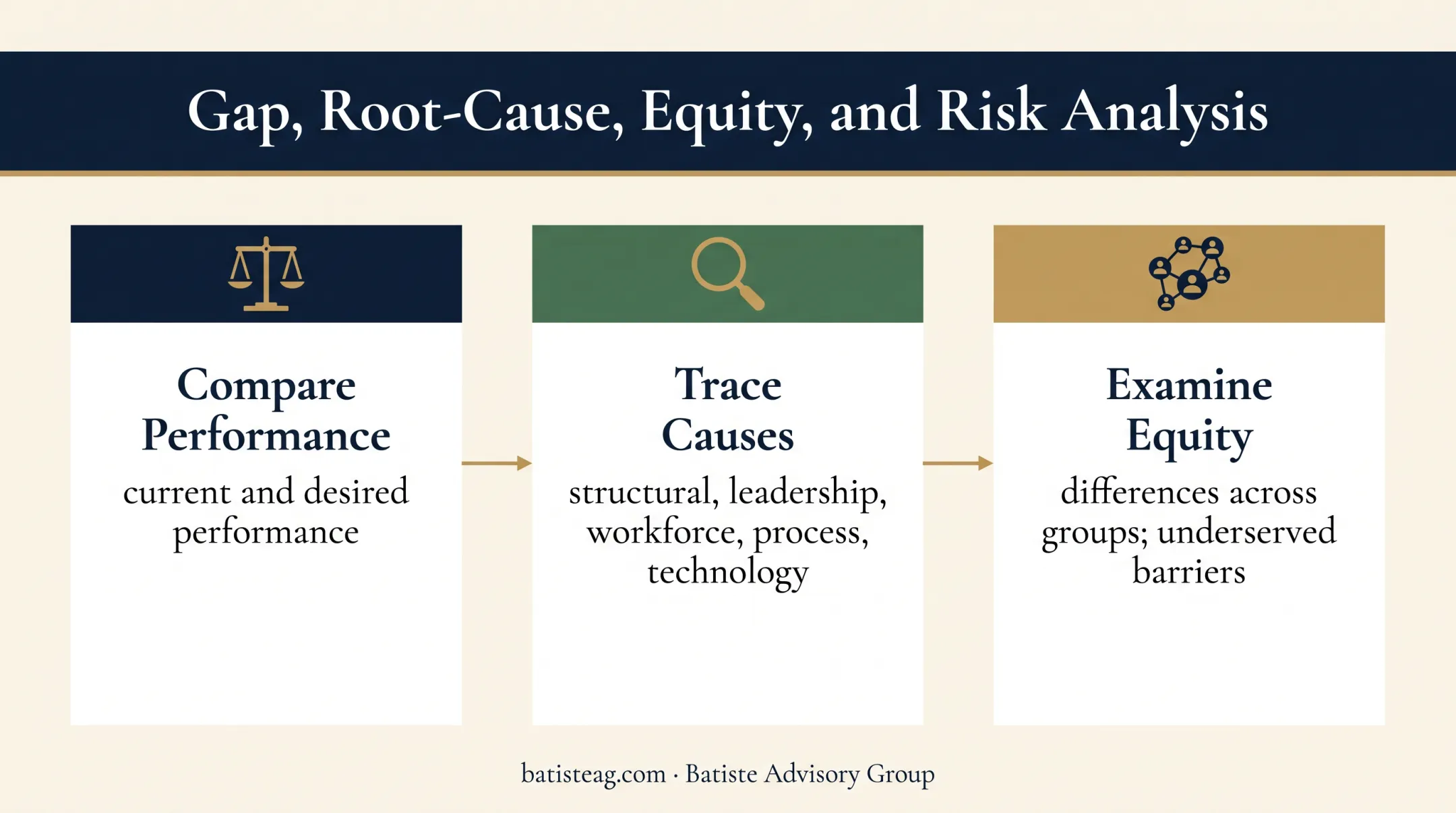 Three-part healthcare needs assessment gap and equity analysis framework