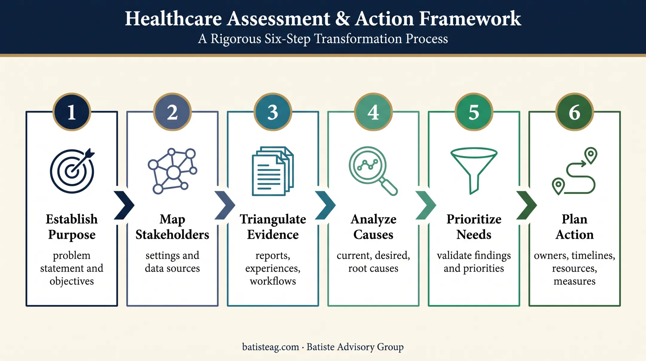 Six-step organizational needs assessment process from planning to action