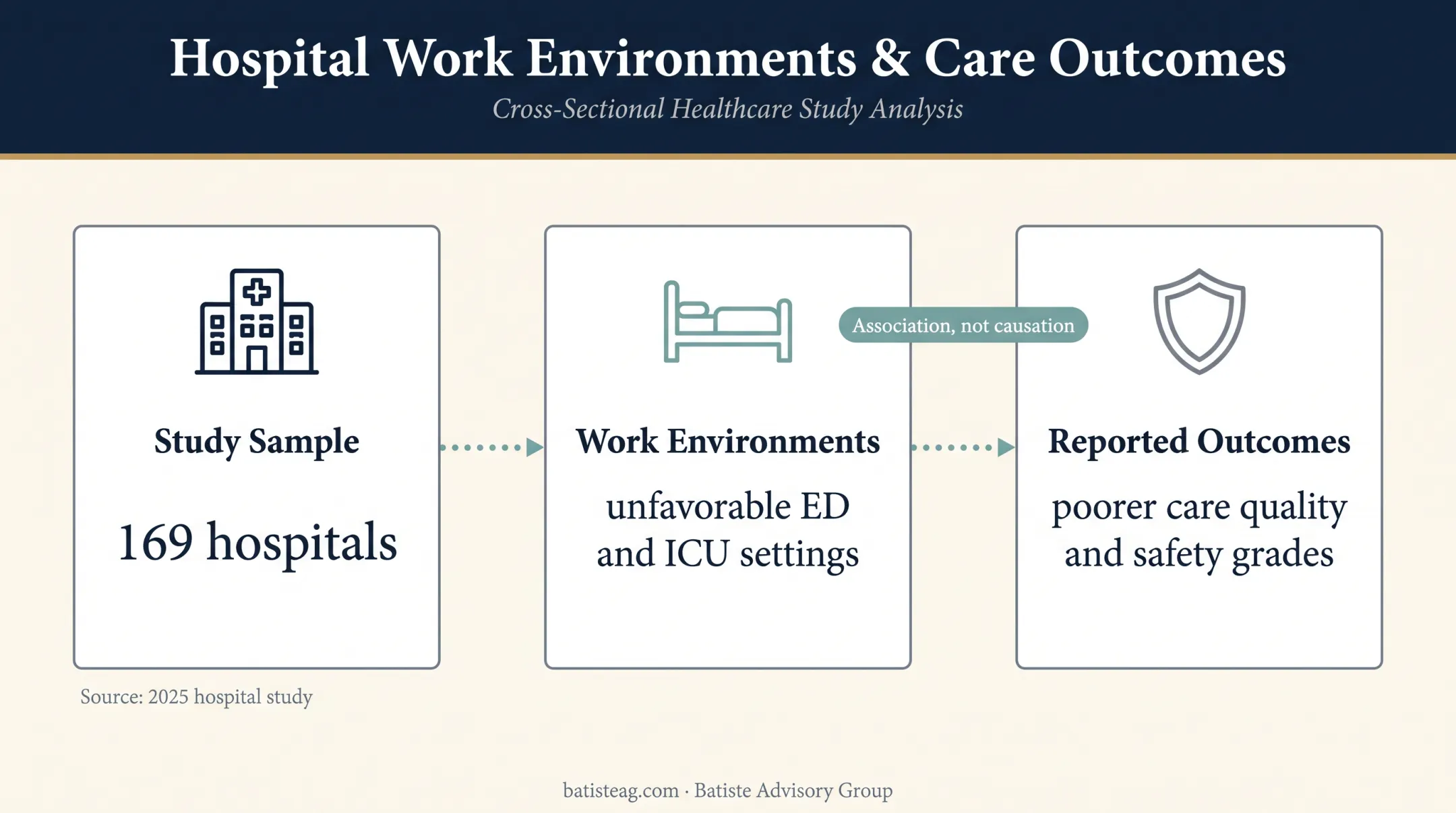 169-hospital nurse work environment and care quality association infographic