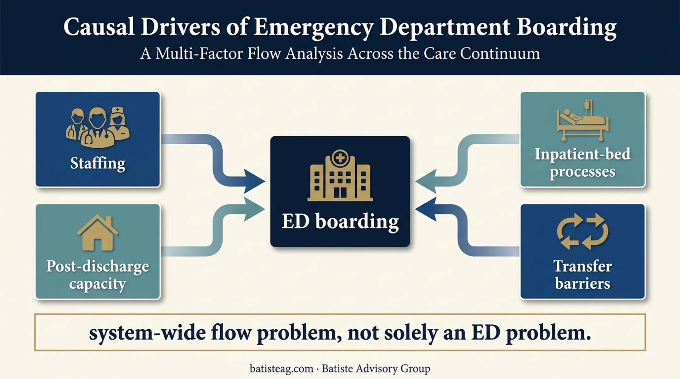 ED boarding causes across hospital systems infographic