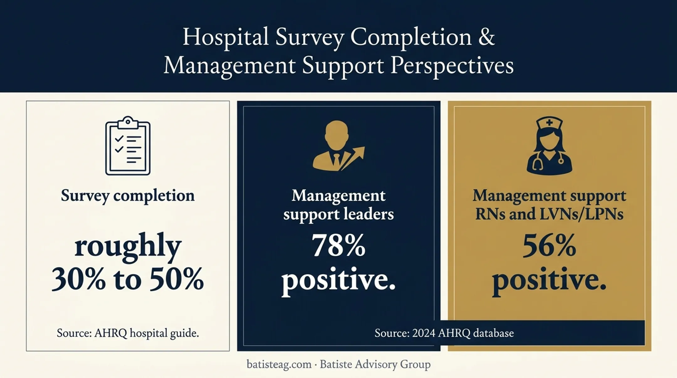 Healthcare assessment response bias and safety culture statistics