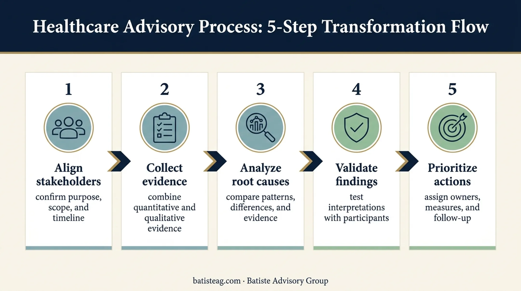 Five-stage organizational assessment process from alignment to follow-up