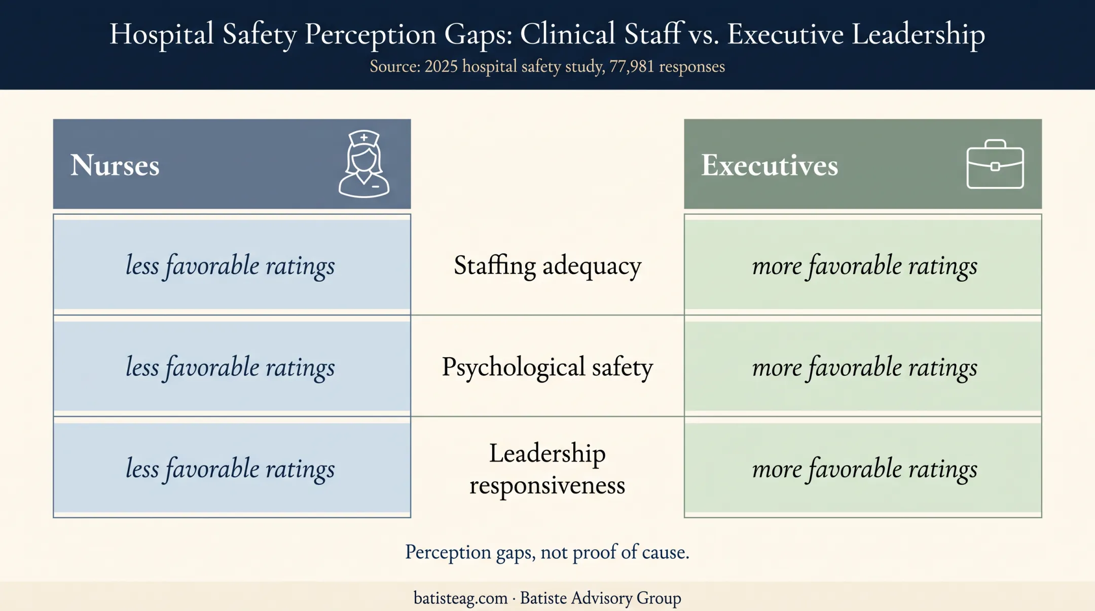 Nurse and executive perceptions of hospital safety and leadership comparison