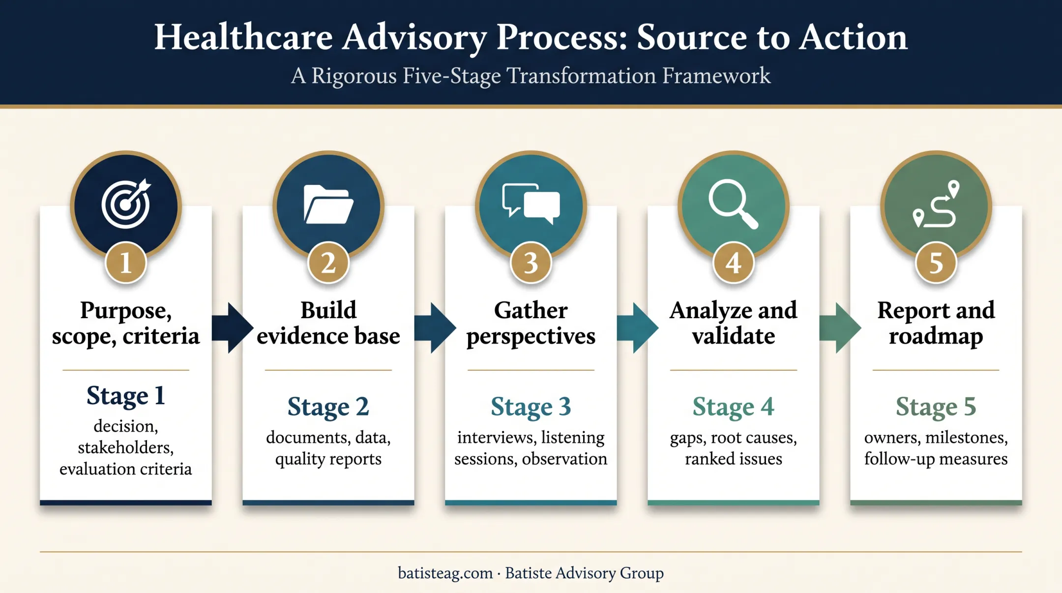 Five-step healthcare organizational structure audit process roadmap