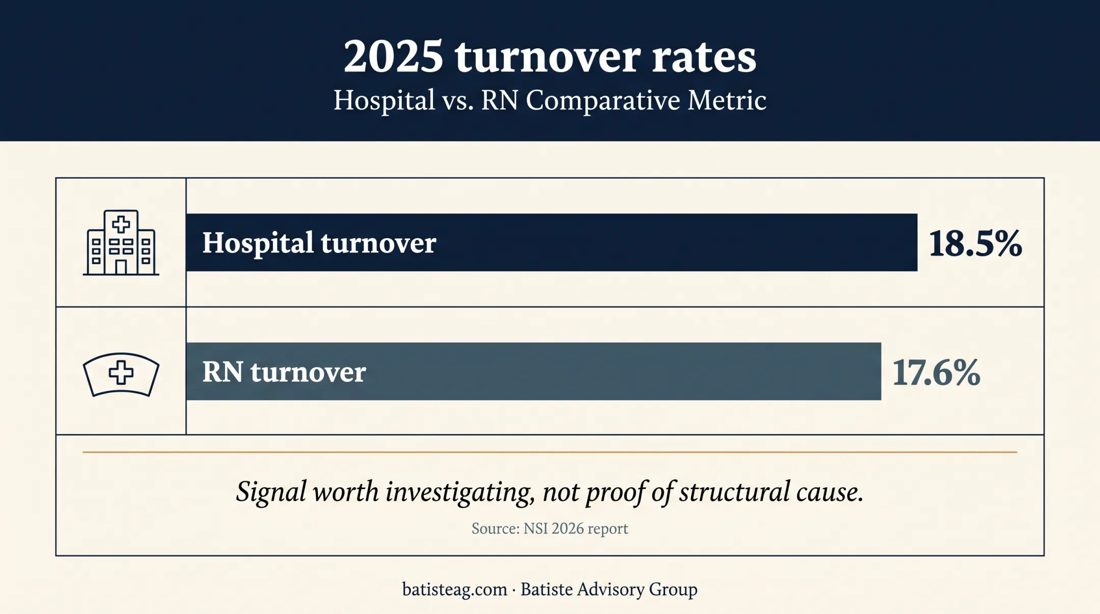 Hospital and RN turnover rates comparison for 2025 healthcare workforce