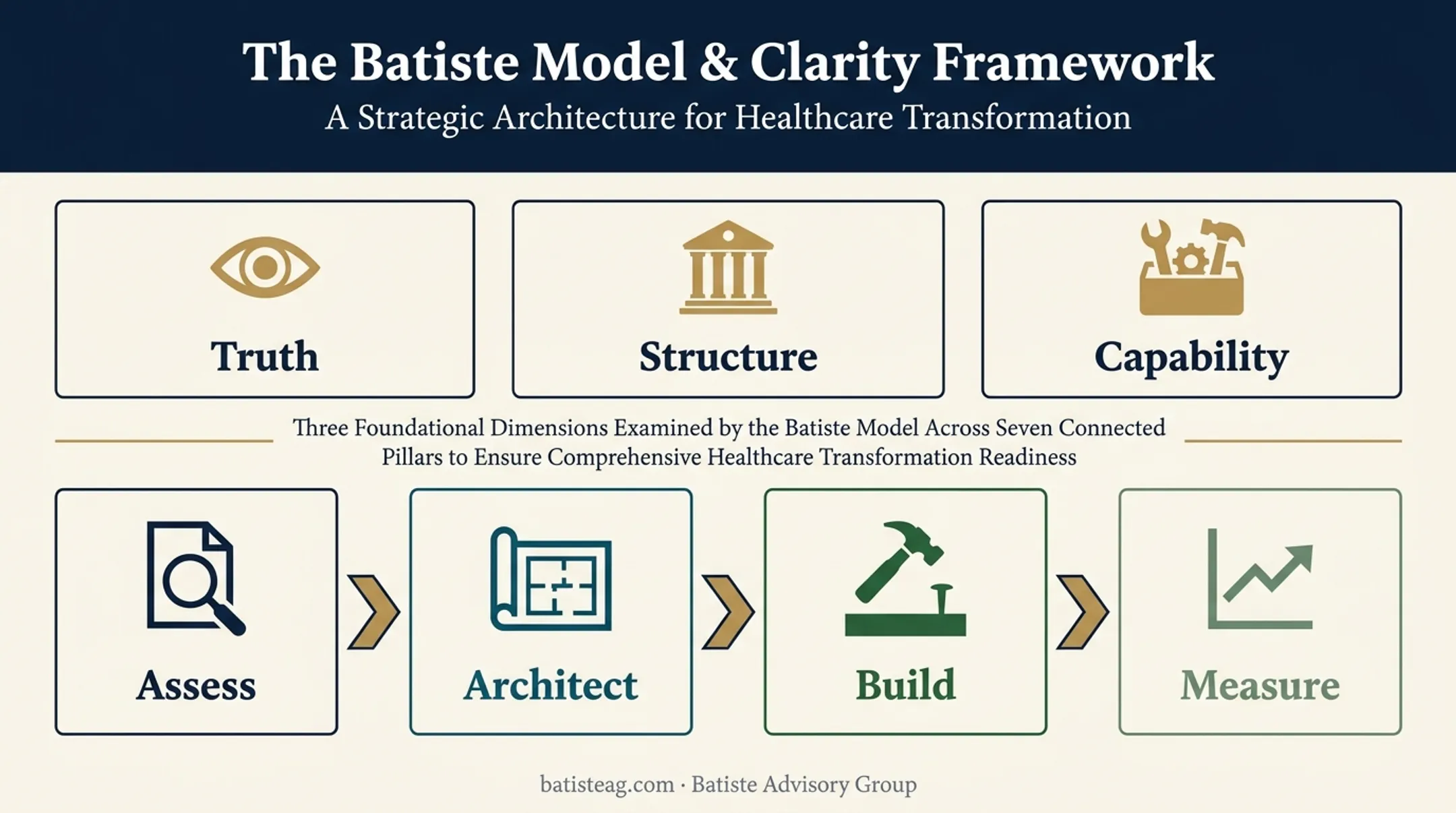 Batiste culture change framework from assessment through measurement