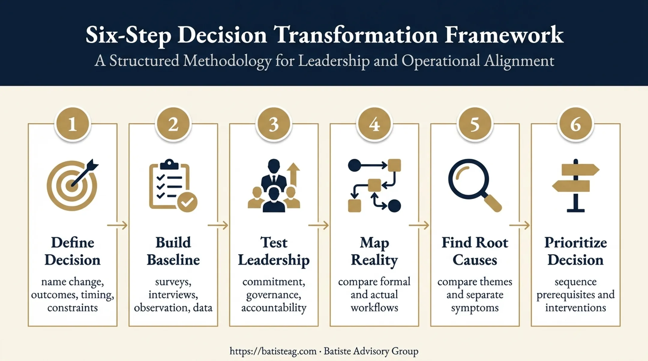Six-step healthcare culture and readiness assessment process