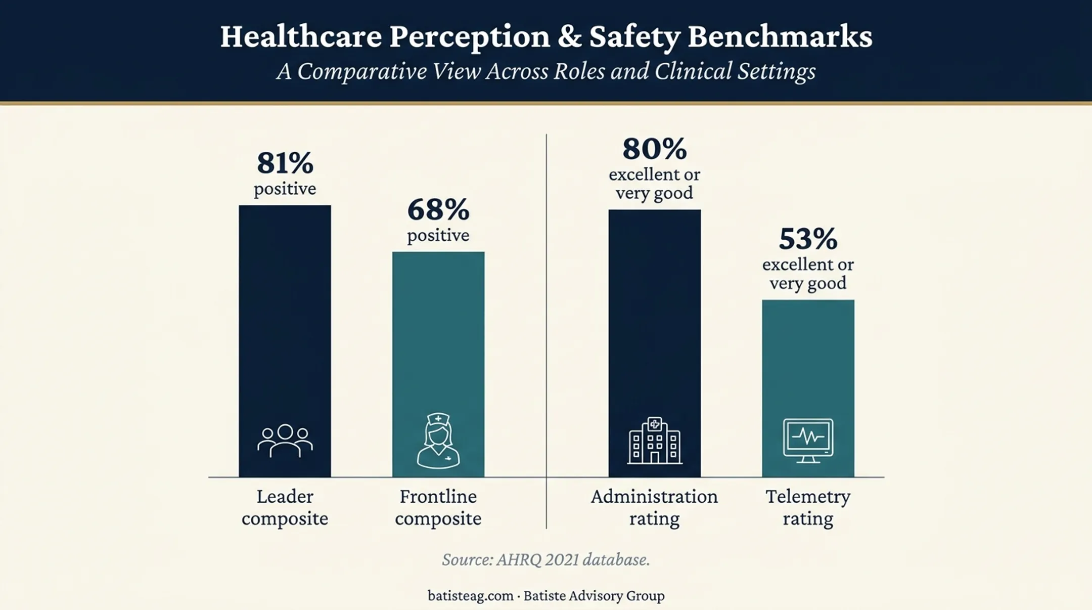 Healthcare safety culture score differences across roles and units