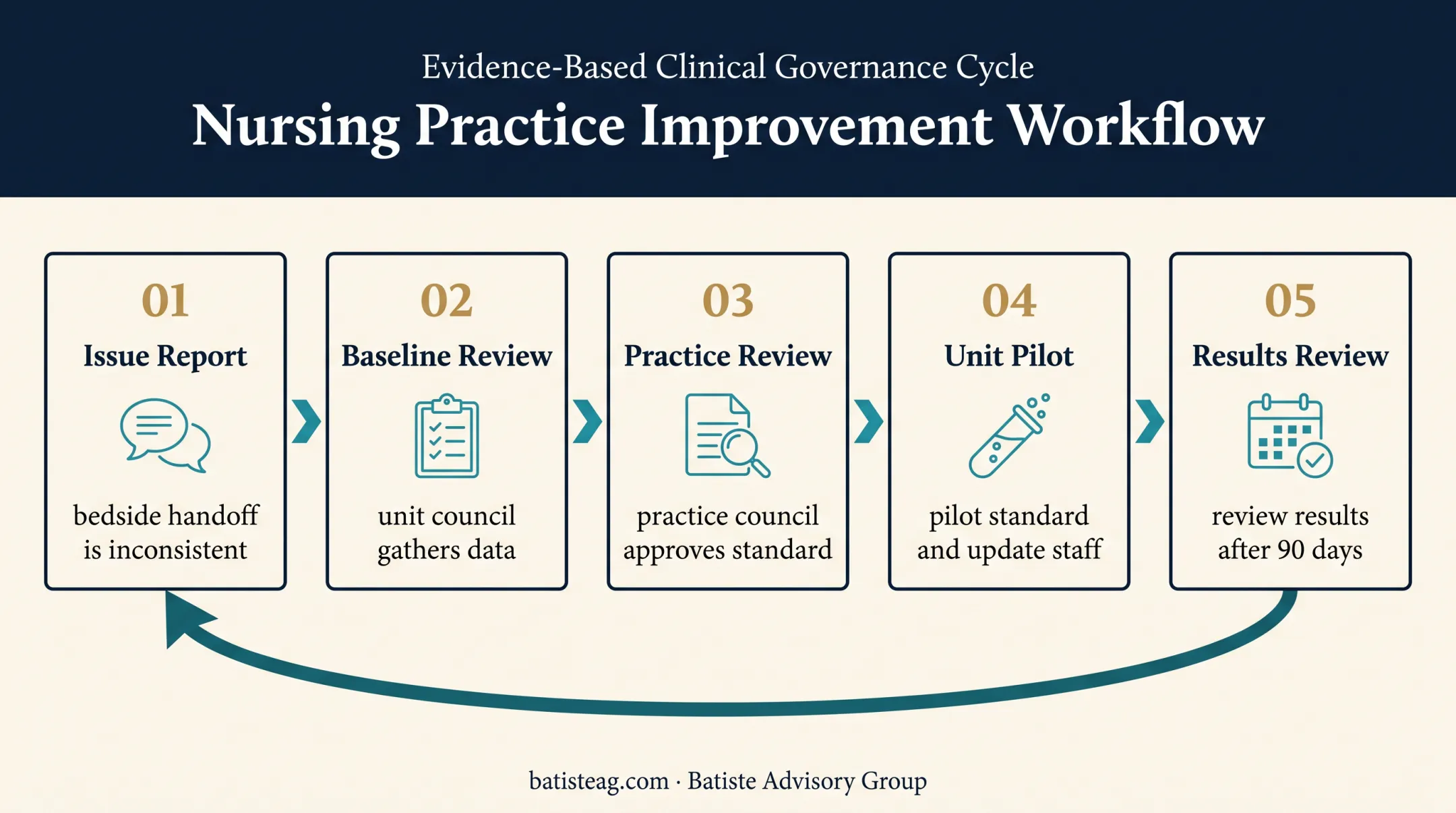 Five-step nursing shared governance communication loop