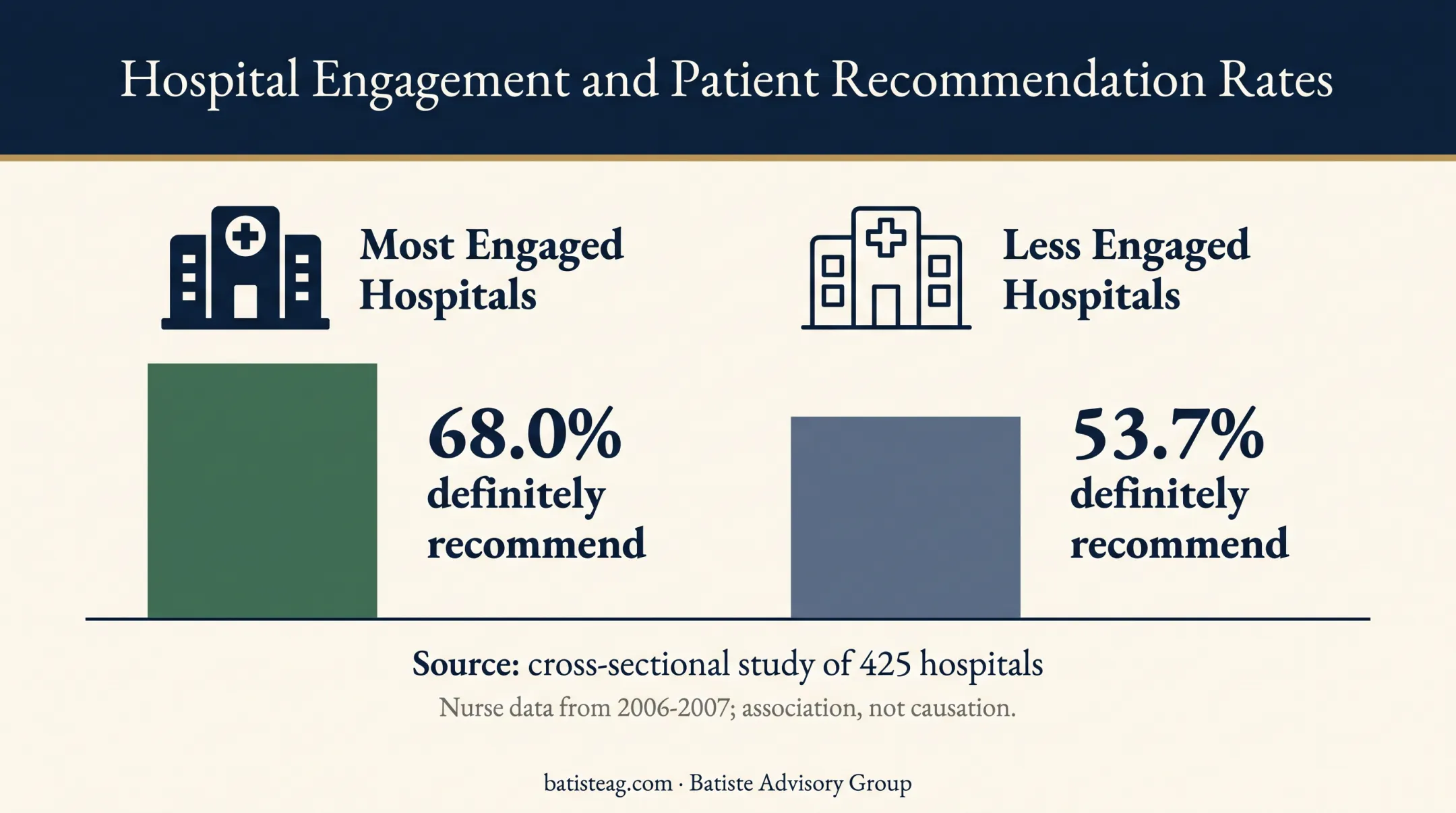 Patient recommendation ratings by hospital engagement level