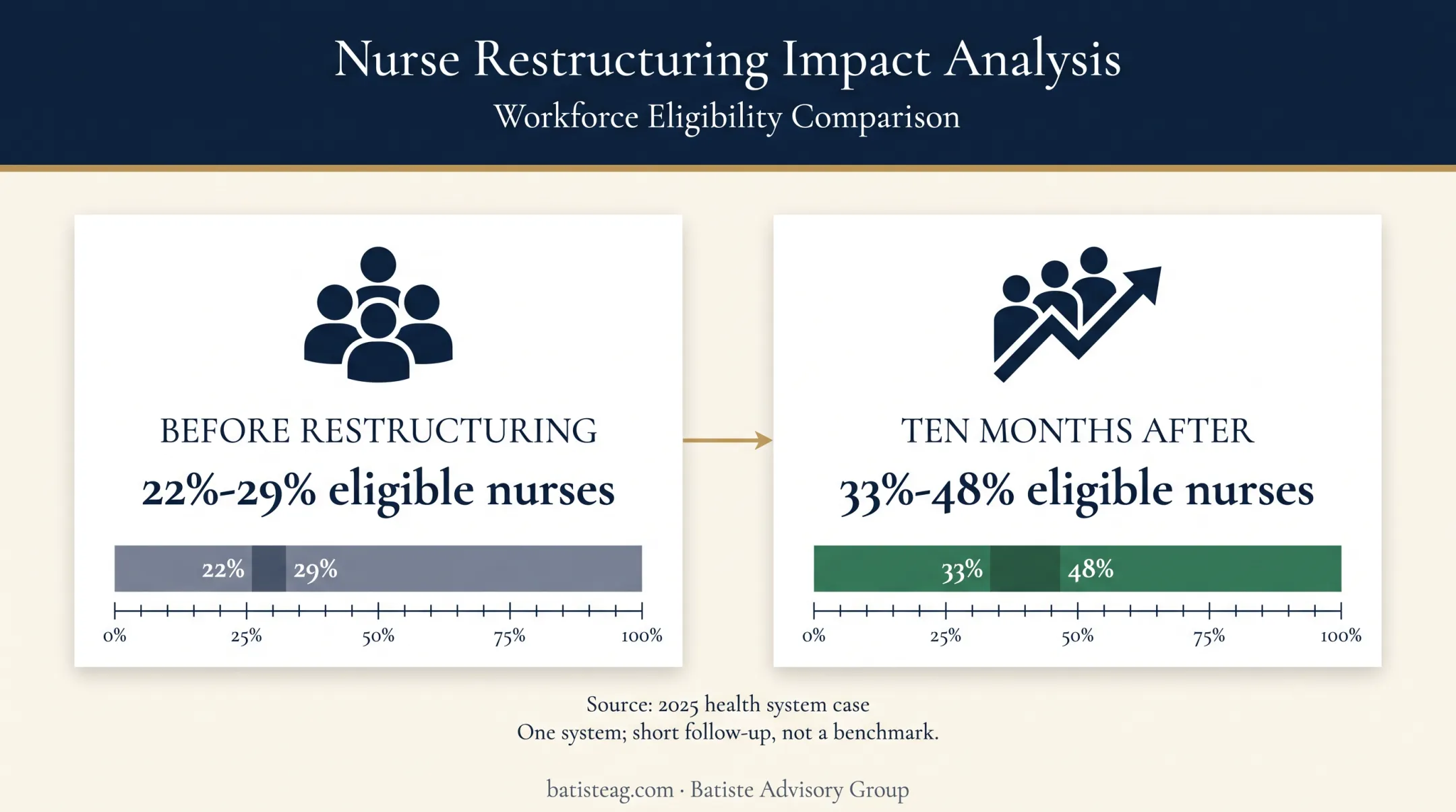 Nursing governance participation before and after restructuring
