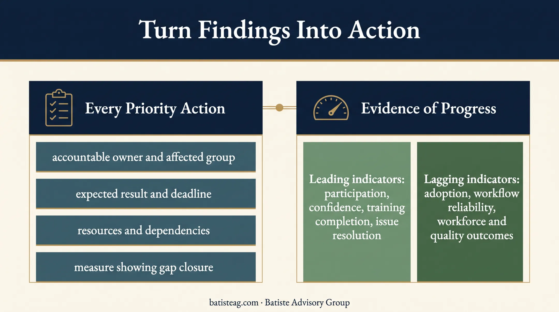 Accountable change action plan leading and lagging indicators