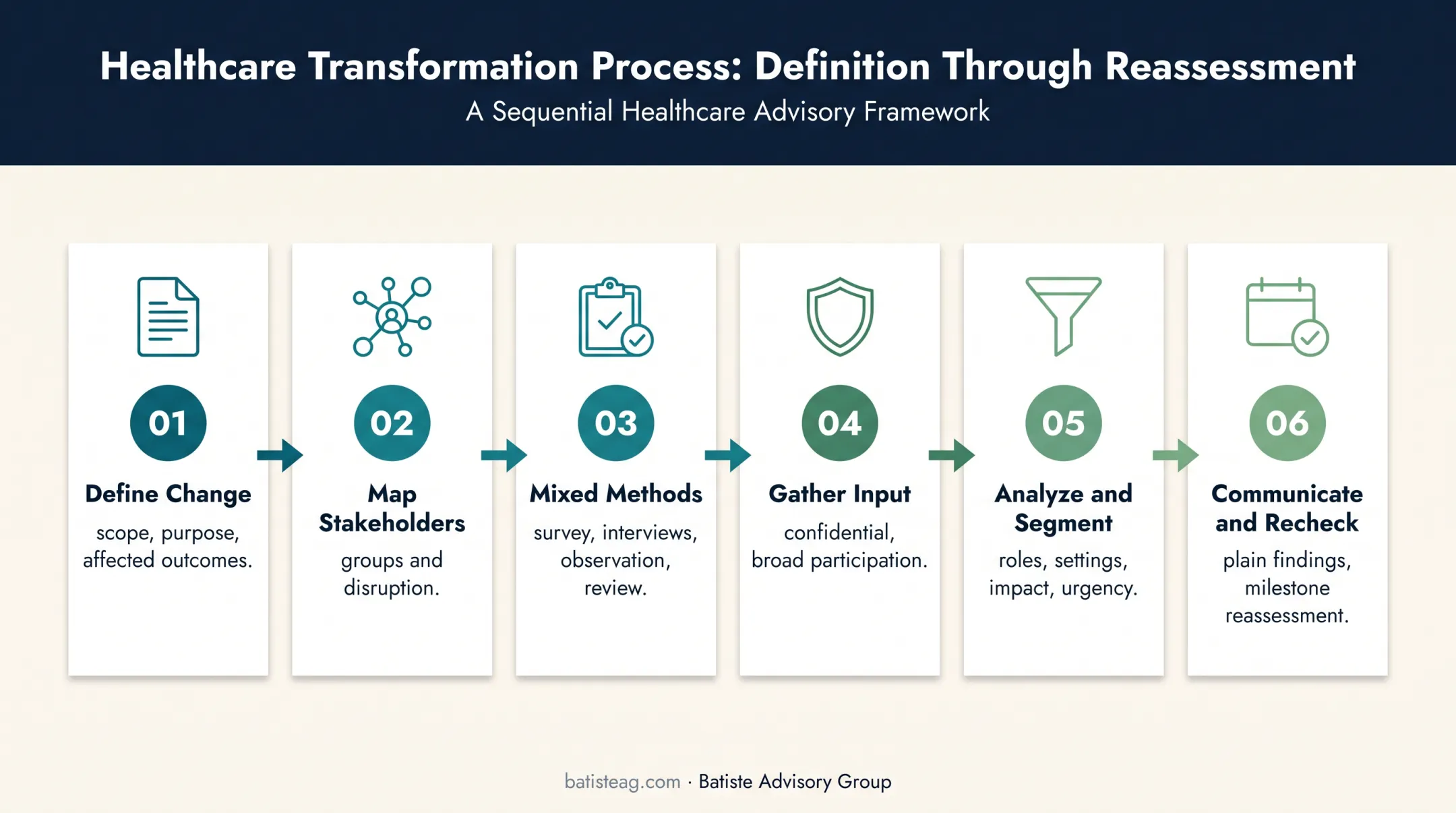 Six-step healthcare change readiness assessment process flow