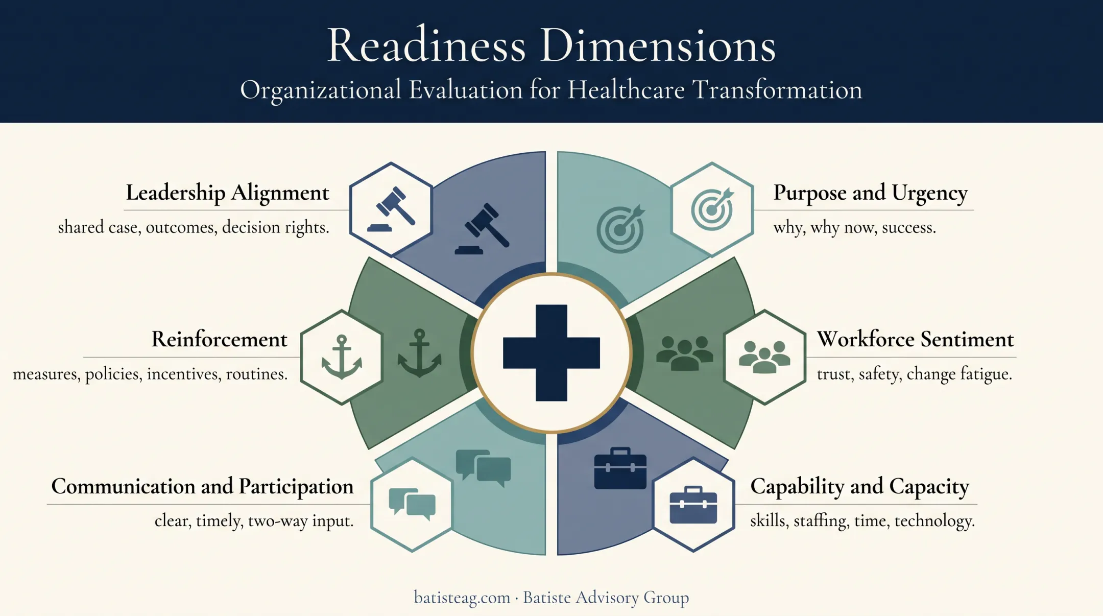 Six organizational change readiness assessment dimensions infographic