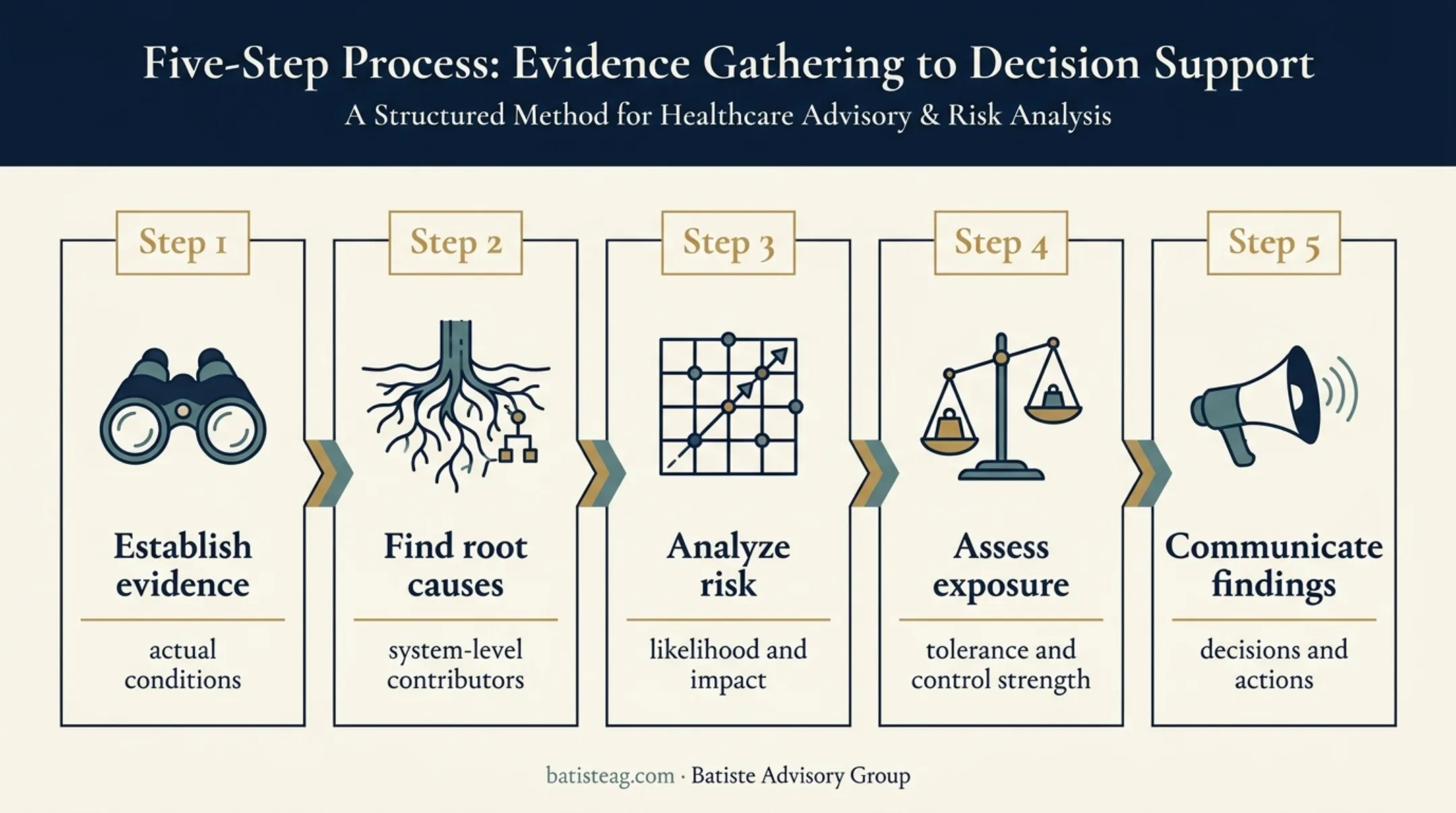 Five-stage healthcare risk analysis and prioritization workflow