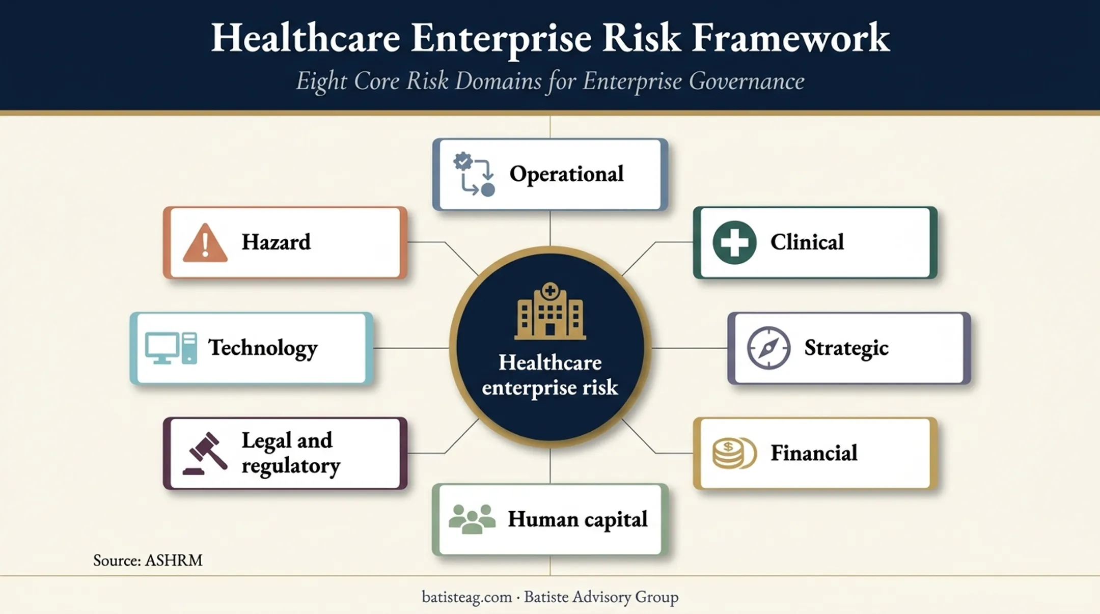 Eight healthcare enterprise risk domains connected risk map