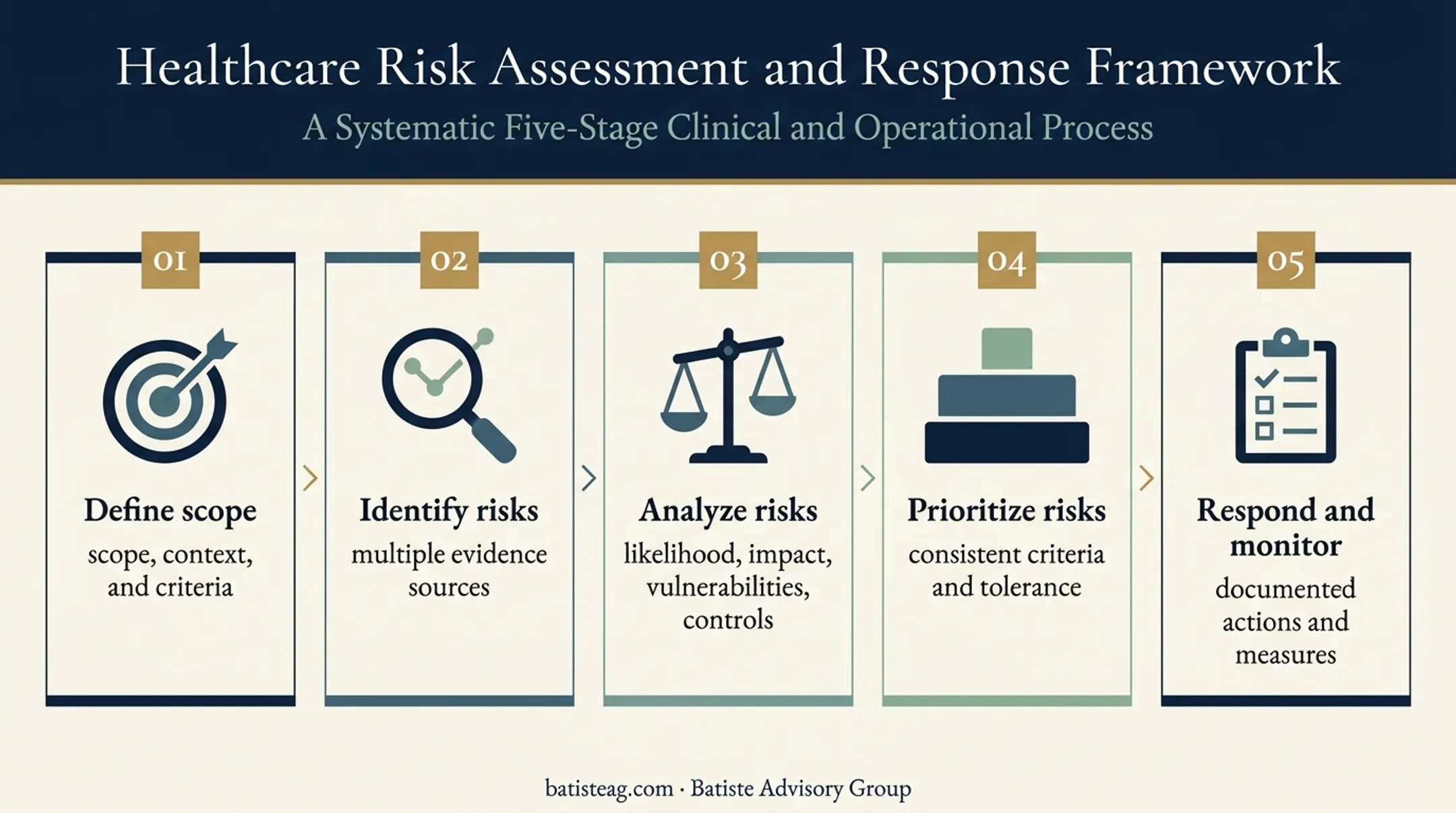 Five-part healthcare organizational risk assessment process flow