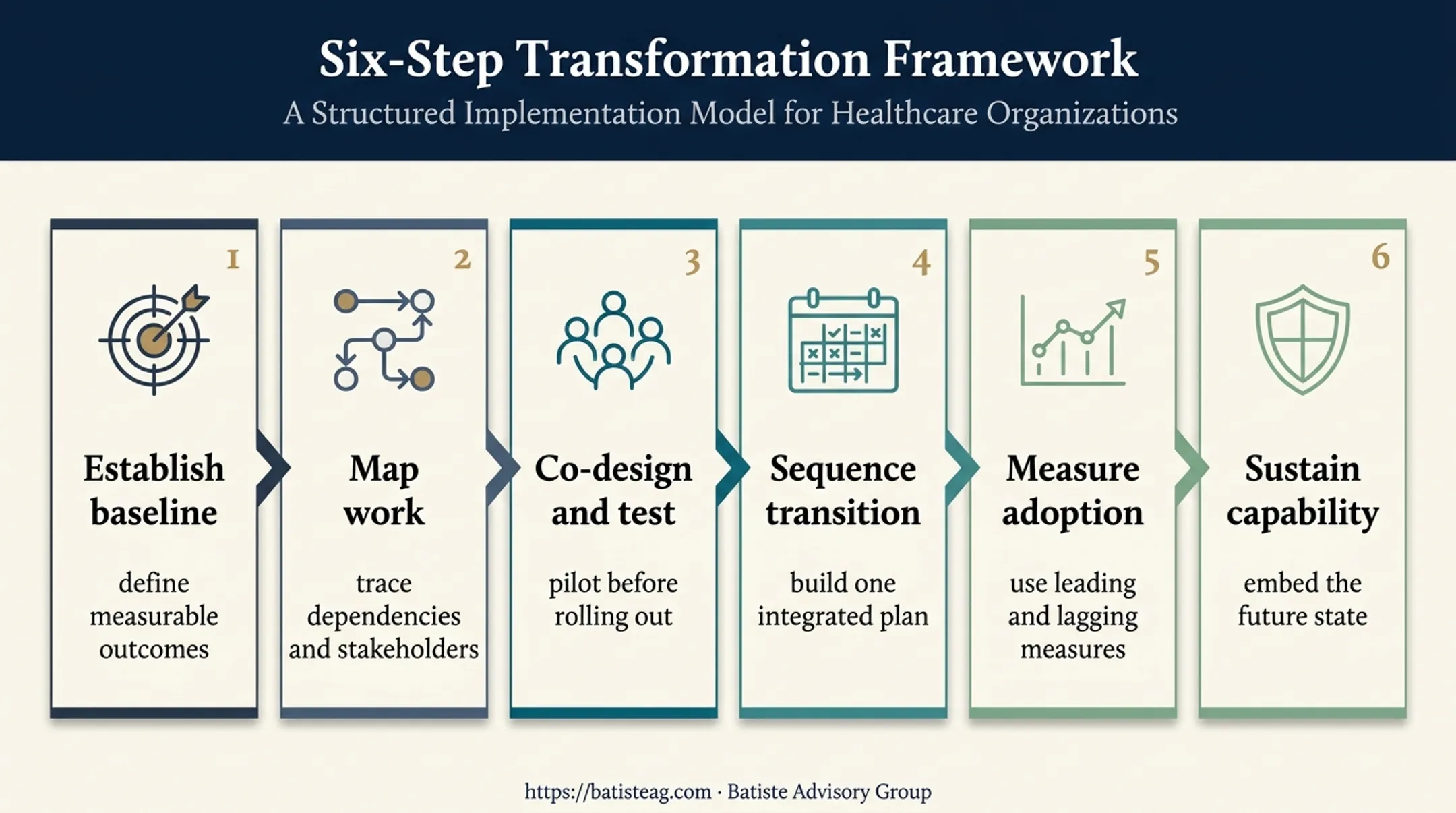 Six-step healthcare organization design and change roadmap