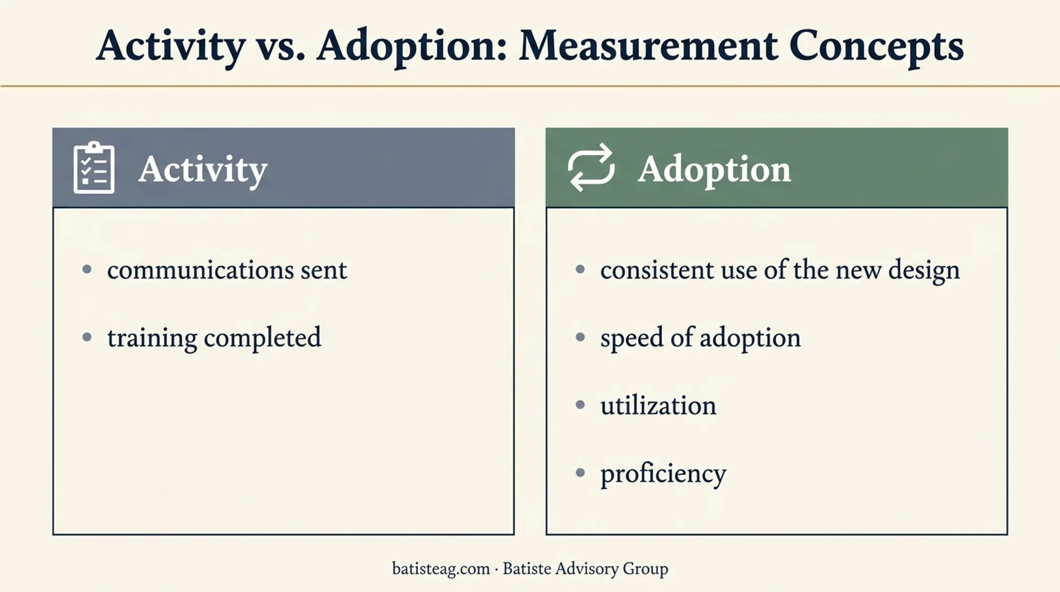 Change management activity versus organizational adoption measurement comparison