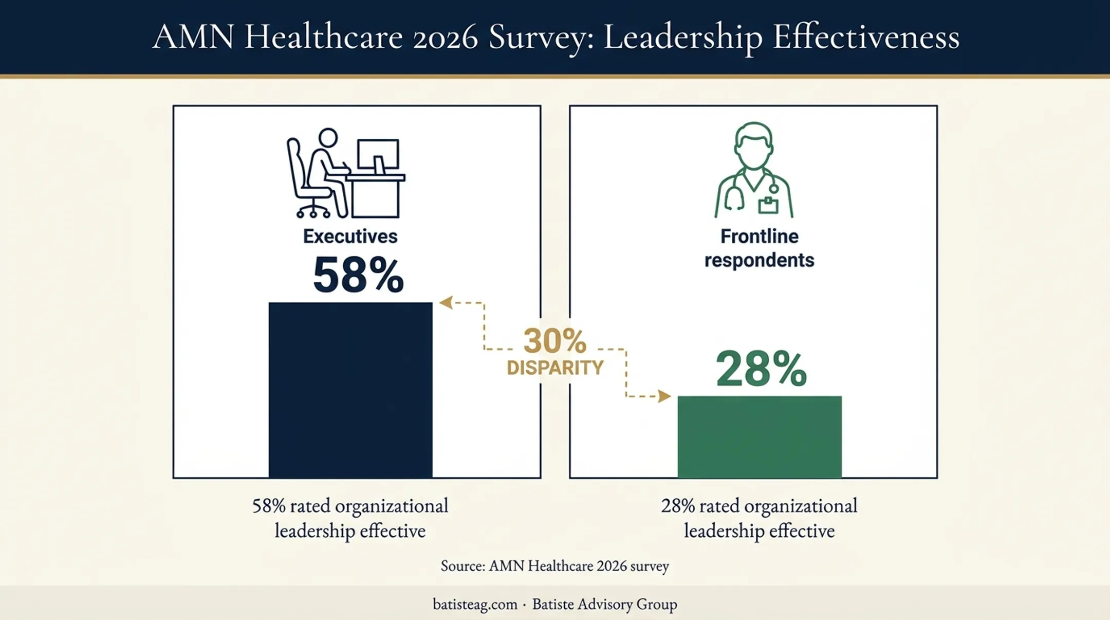 Healthcare leadership effectiveness gap between executives and frontline workers