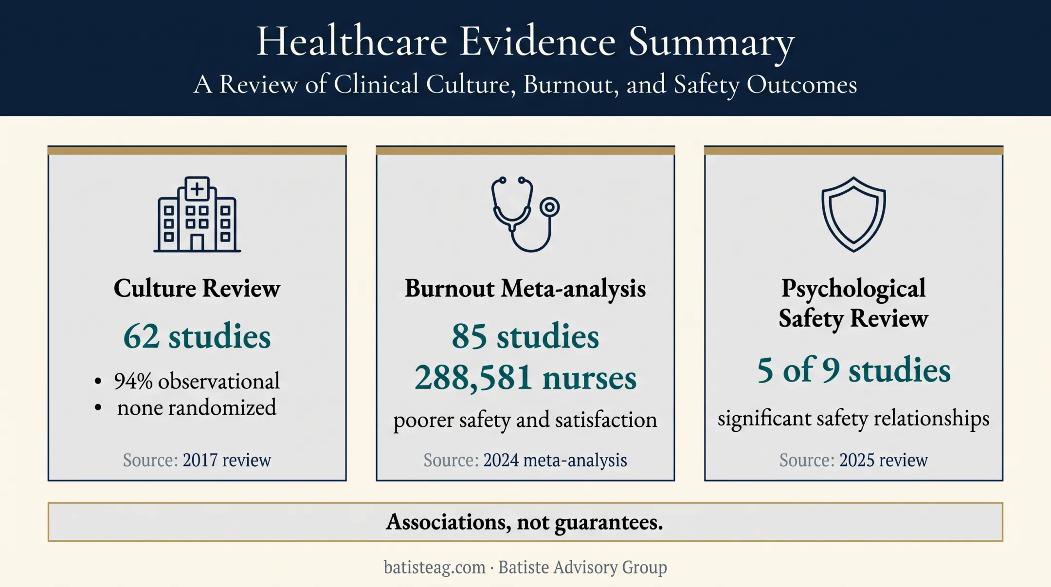 Healthcare organizational development evidence and workforce outcomes statistics