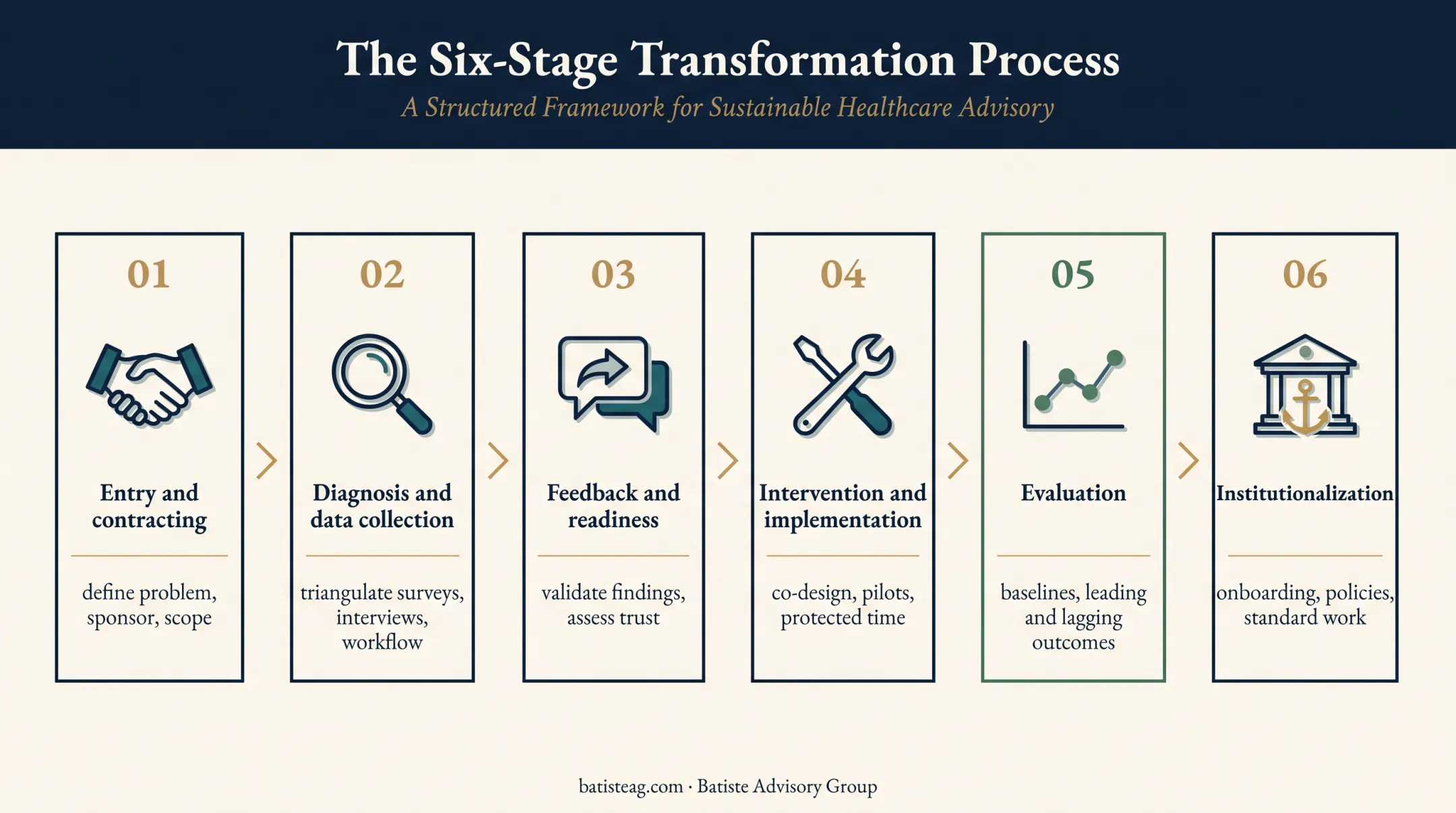 Six-stage healthcare organizational development process flow