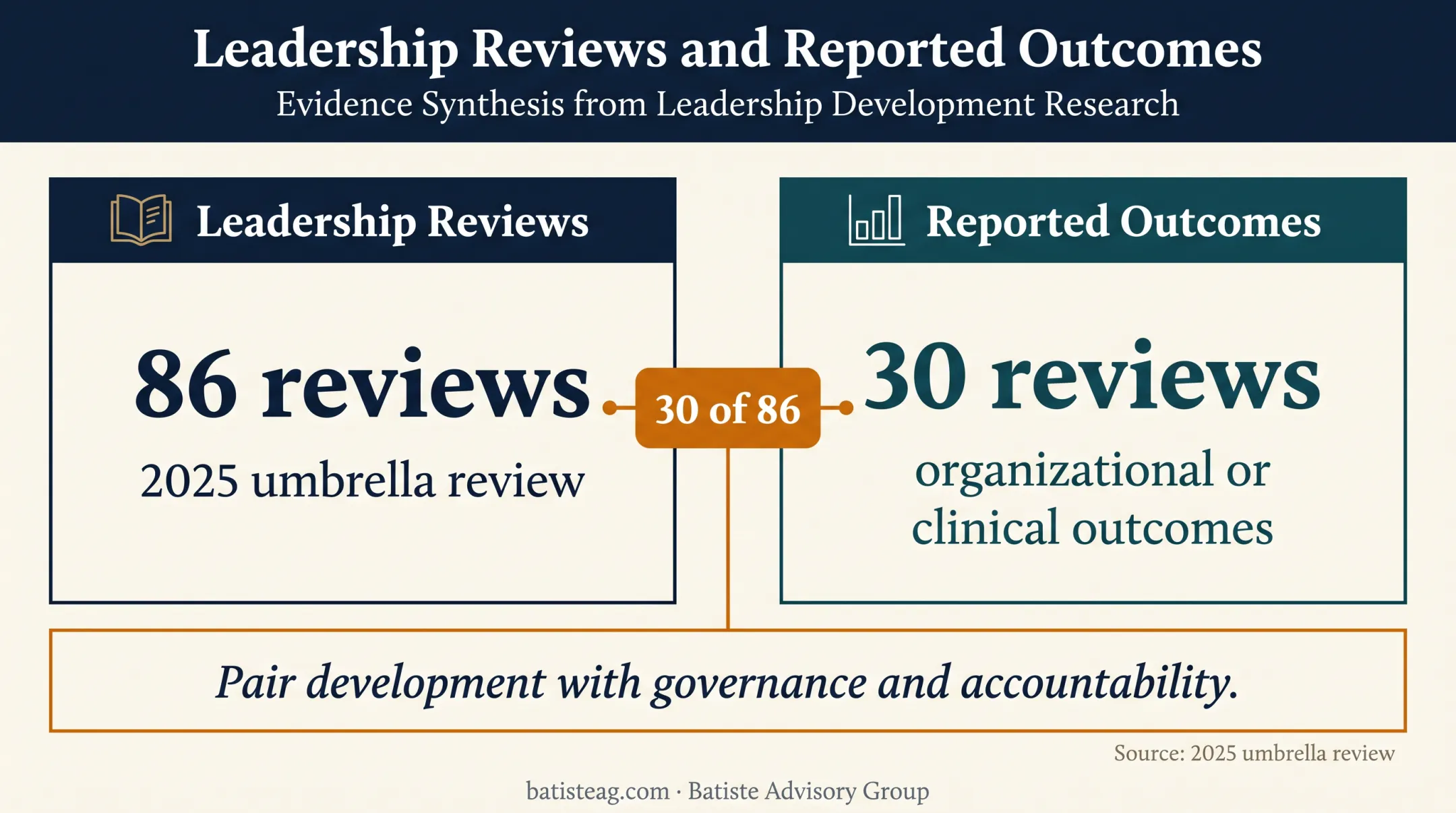 Leadership training evidence showing organizational outcome reporting gap