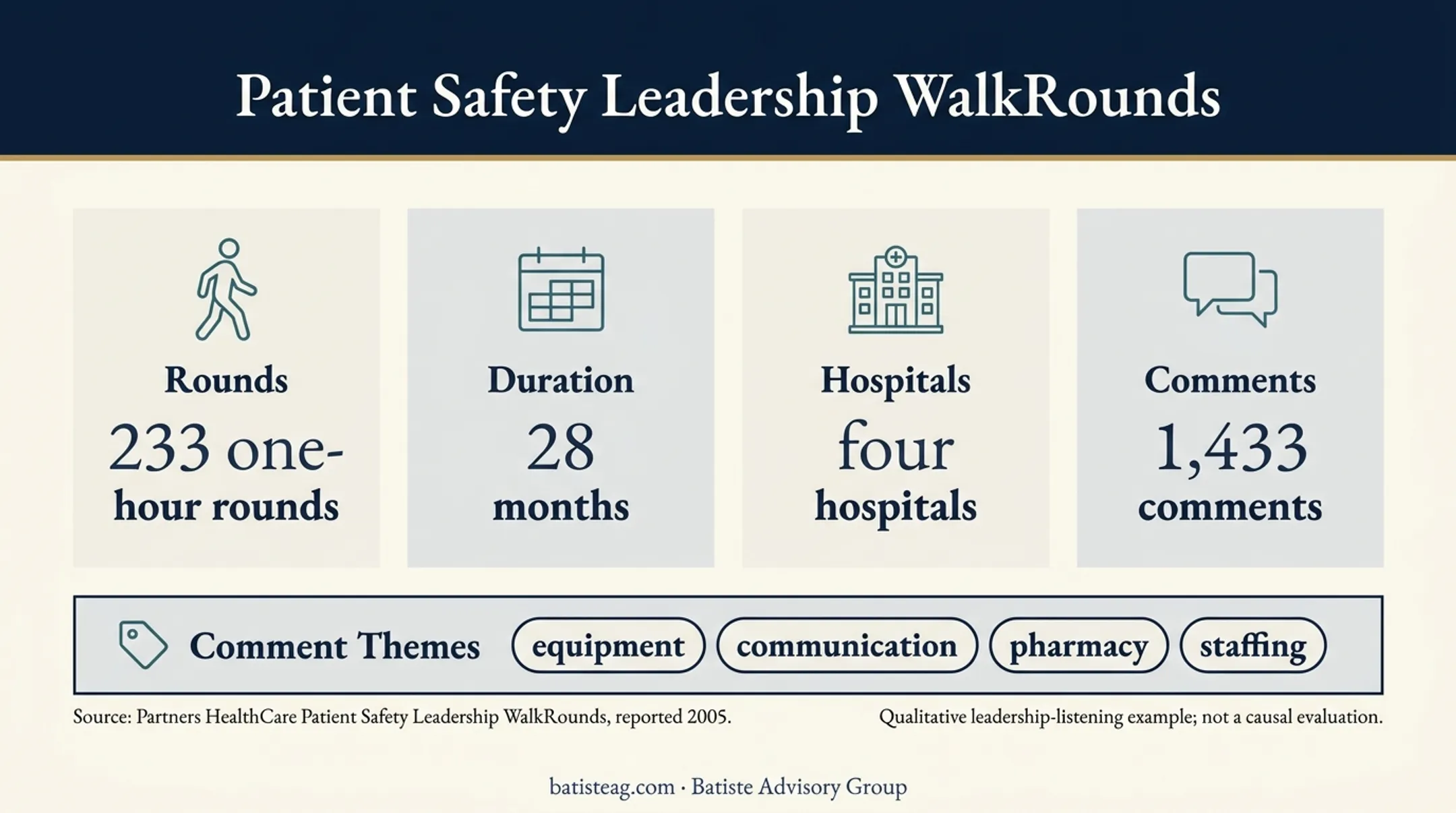Patient safety leadership WalkRounds activity and feedback metrics
