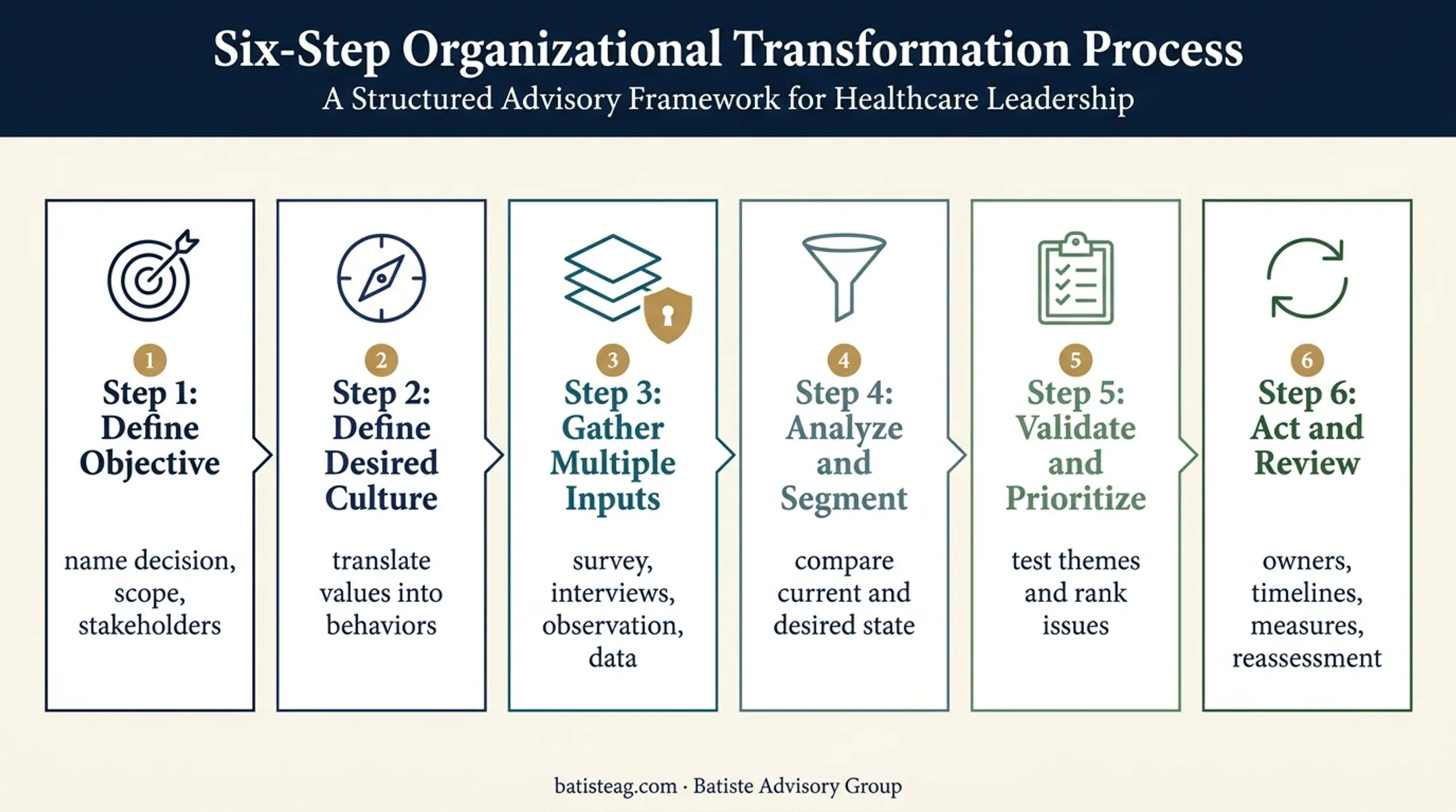Six-step healthcare organizational culture assessment process flow